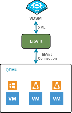 VDSM and QEMU