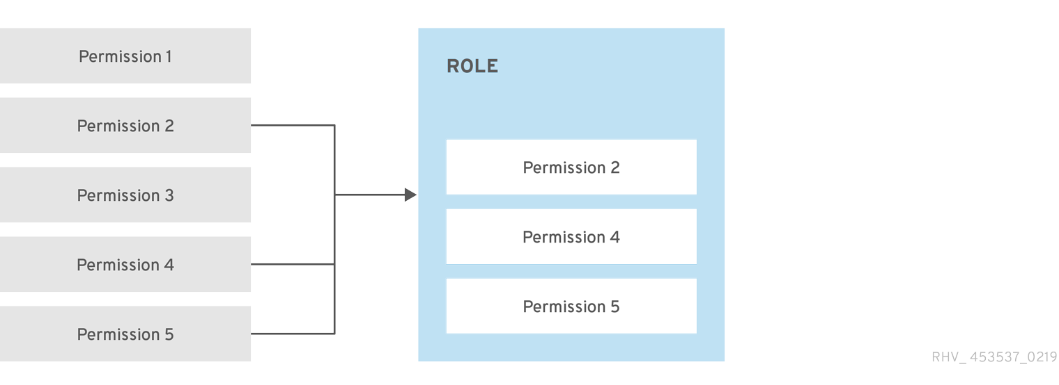 Permissions and Roles